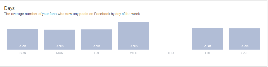 Page Insights by day