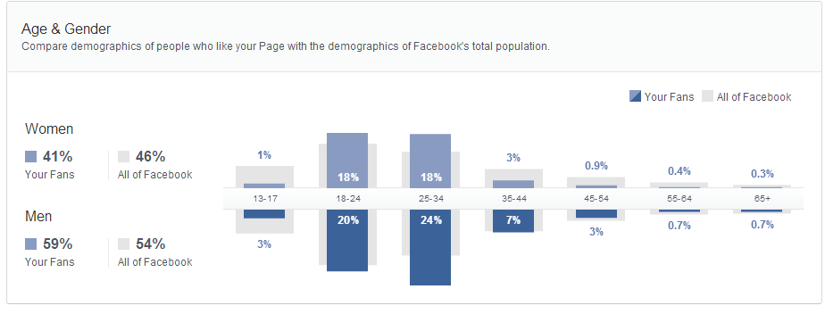 Page Insights audience data